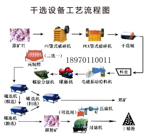 干选工艺流程